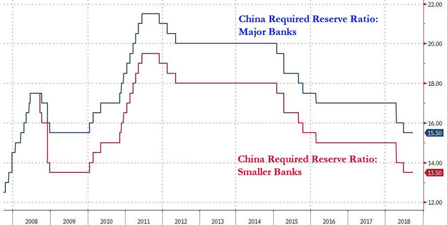 China Reserve Requirement Ratio